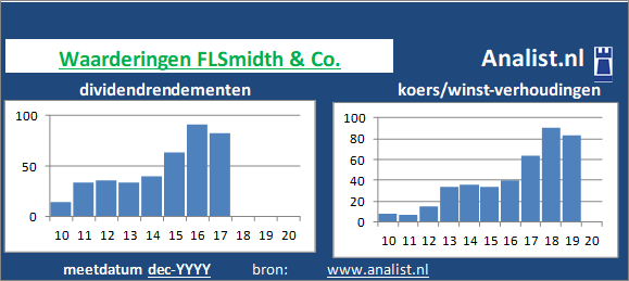 dividendrendement/><BR><p>Het Deense bedrijf  keerde in de afgelopen vijf jaar haar aandeelhouders geen dividenden uit. Vanaf 2015 ligt het doorsnee dividendrendement op 1,5 procent. </p></p><p class=